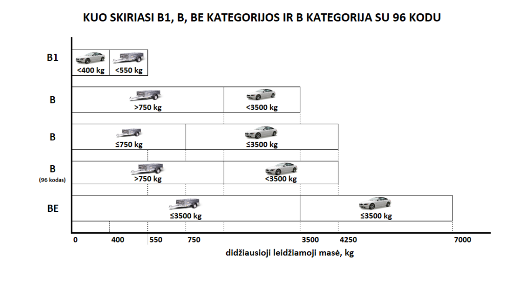 Kuo skiriasi B1, B, BE kategorijos?